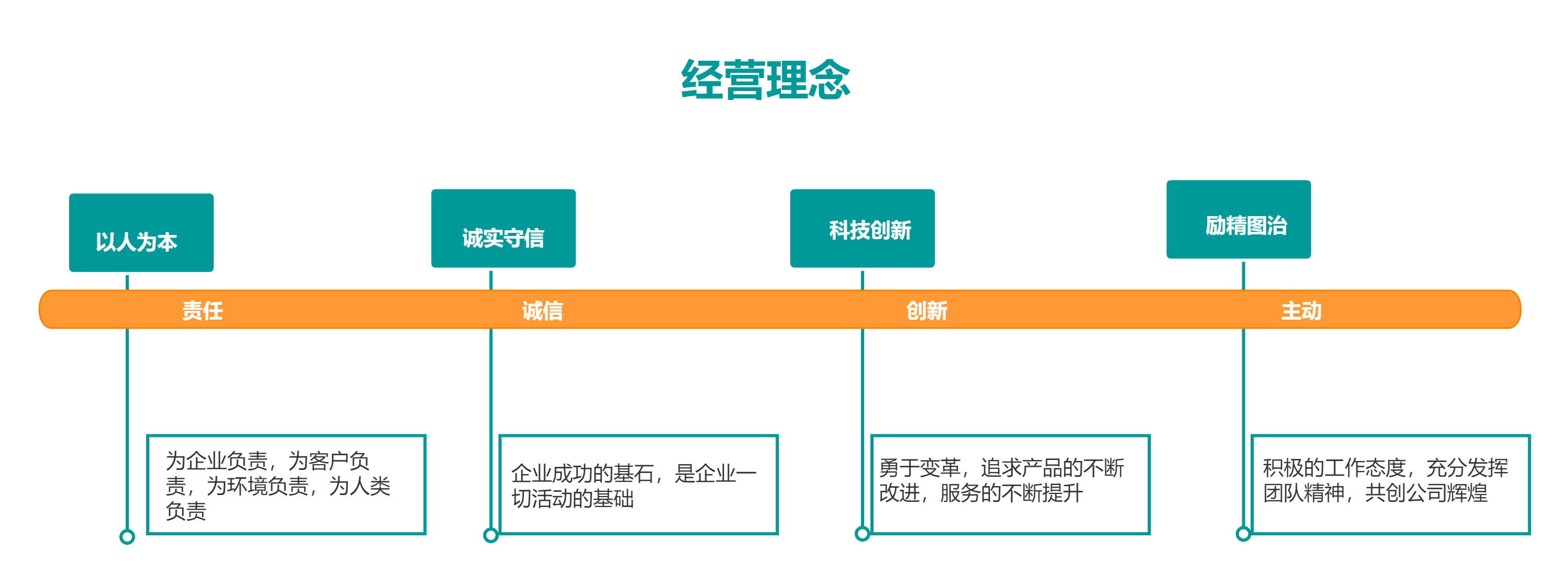 經(jīng)營(yíng)理念.png