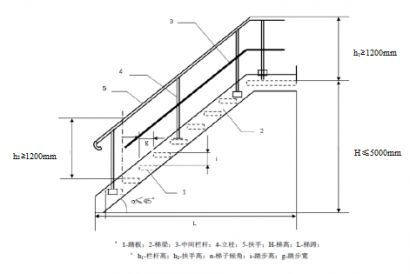 【技術(shù)規(guī)范規(guī)定】廢氣（含VOCs）采樣口、監(jiān)測(cè)平臺(tái)及監(jiān)測(cè)梯設(shè)置要求